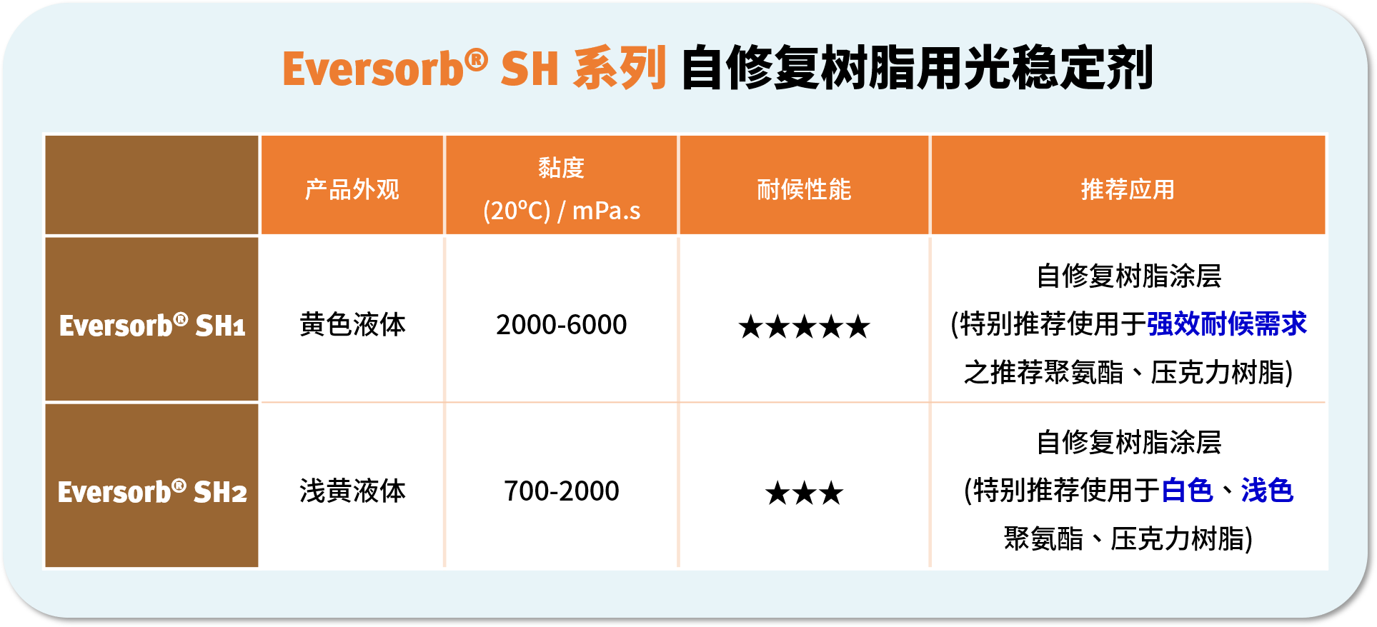 自修复树脂（车衣膜）用光稳定剂